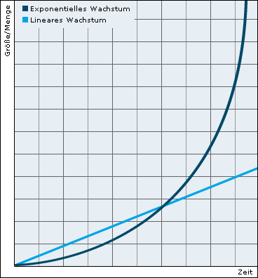 Die Exponentialkurve geht immer irgendwann in die Senkrechte über