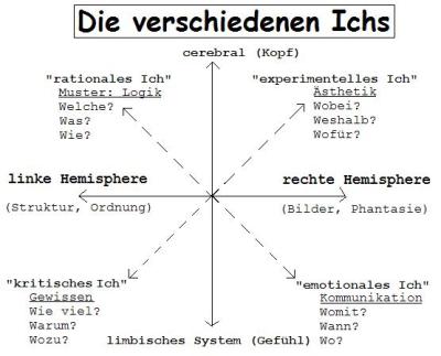 Die-verschiedenen-Ichs