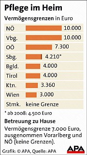 Vermögensgrenzen bei stationärer Pflege