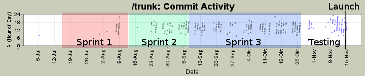 commitscatterauthors