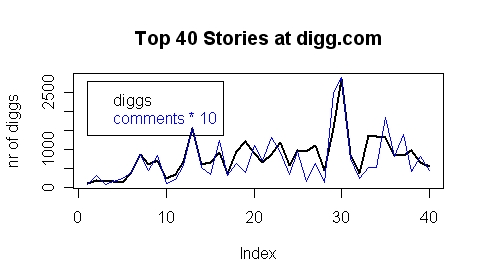 digg-diggs