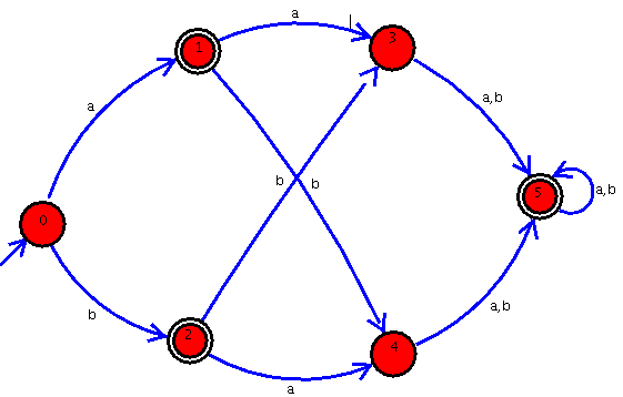 Ein unnötig großer dfa Ein unnötig großer dfa