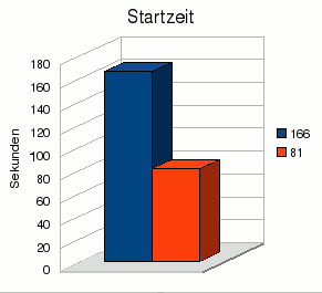 Balkengrafik der Startzeiten der Kernel