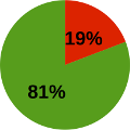 Sailfish OS: 19% proprietär, 81% frei