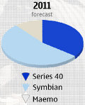 Maemo, Series 40 und Symbian im Jahr 2011