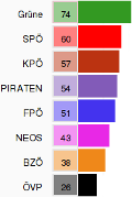 Ergebnisse des Wahlhelfers der Wiener Zeitung 