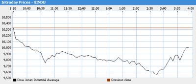 Dow Jones ends day below 10,000