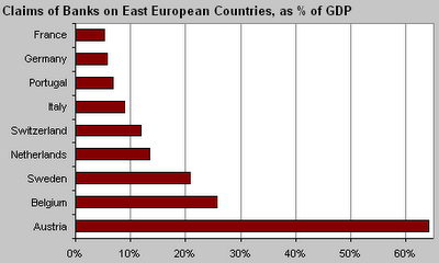Austira east European leverage