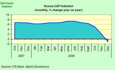 russia-2BGDP-2Bone