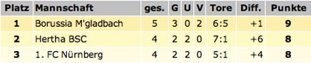 Gladbach Erster, ein billiger Trick ...
