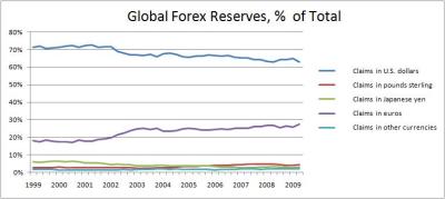 Global-allocation-of-Forex-Reserves-1999-2009