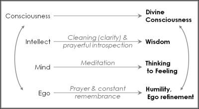 José hat in einer Grafik die spirituelle Entwicklung zusammengefasst.