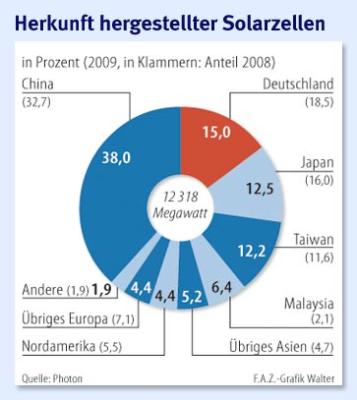 Herkunft-Solarzellen