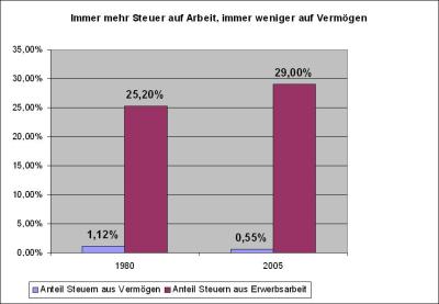 Steueraufkommen-Vermoegen-u-Arbeit
