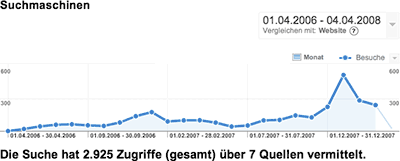 Immer mehr User finden das Sale-Blog über eine Suchmaschine!