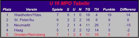 Tabelle-U16-26102006