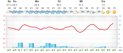 meteogram-php1