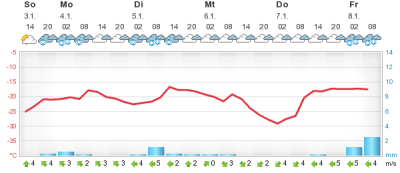 meteogram2-php