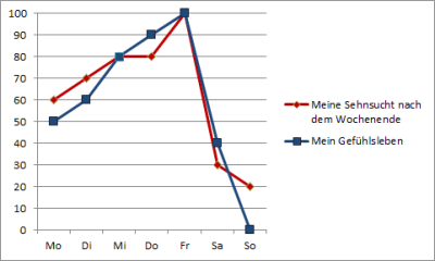 Gefühlsleben / Wochenendsehnsucht