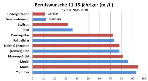 Berufswuensche