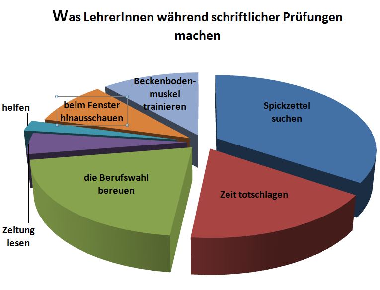 Was tun Lehrerinnen bei Prüfungen