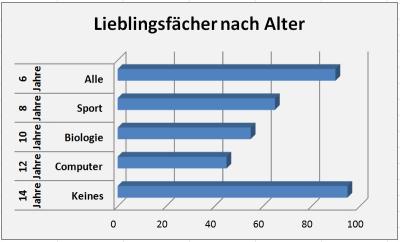 Lieblingsfaecher-nach-Alter