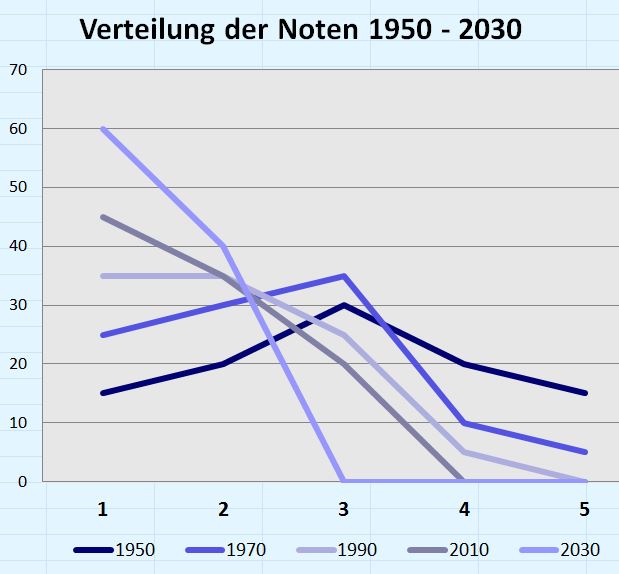 Verteilung der Noten