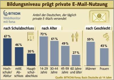 eMail-Nutzung-nach-Bildungsgrad